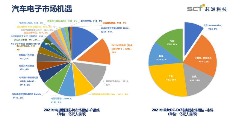 SCT2450Q：车规级低EMI低功耗降压DC/DC功率转换器助力汽车电子